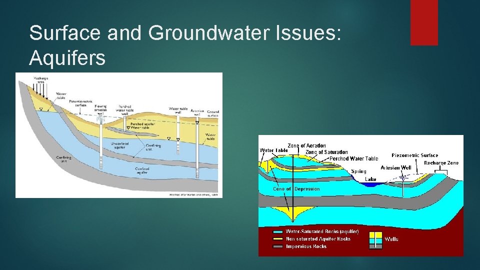 Surface and Groundwater Issues: Aquifers 