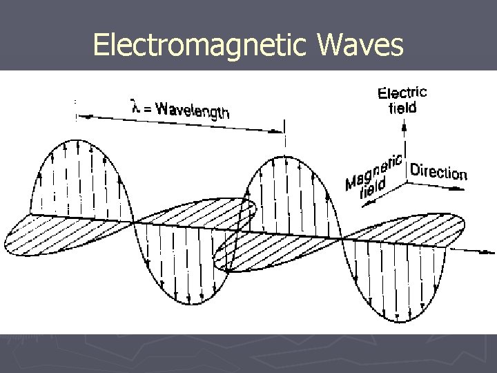 Electromagnetic Waves 
