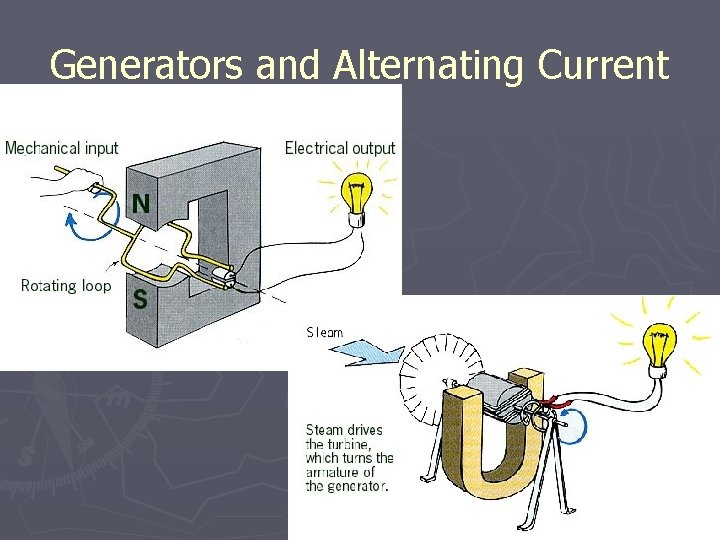 Generators and Alternating Current 