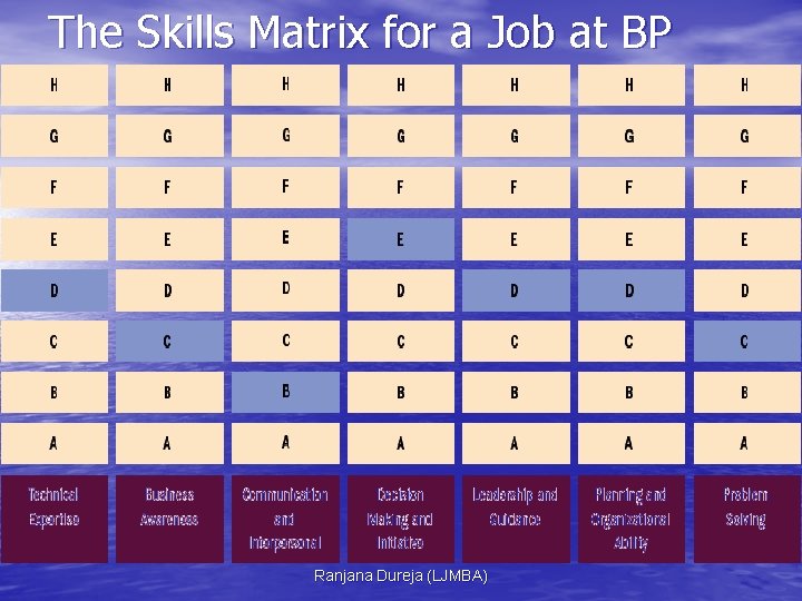 The Skills Matrix for a Job at BP Ranjana Dureja (LJMBA) 