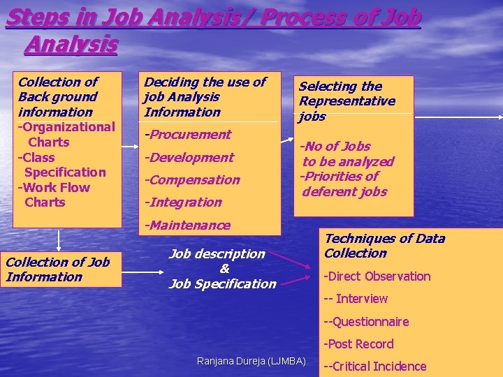 Steps in Job Analysis/ Process of Job Analysis Collection of Back ground information -Organizational