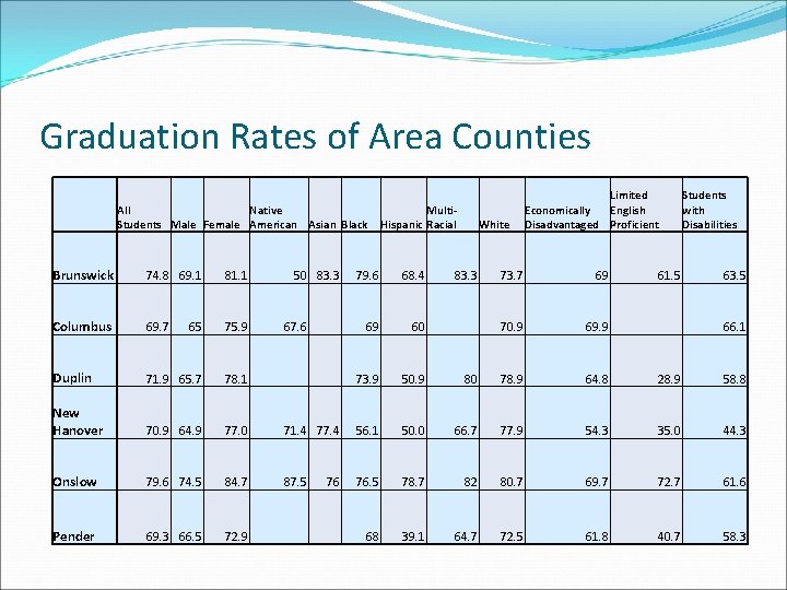 Graduation Rates of Area Counties All Native Students Male Female American Asian Black Brunswick