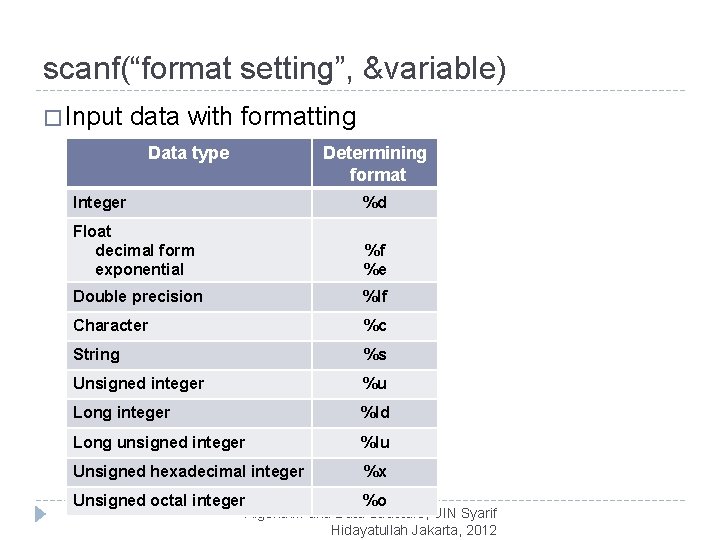 scanf(“format setting”, &variable) � Input data with formatting Data type Determining format Integer %d