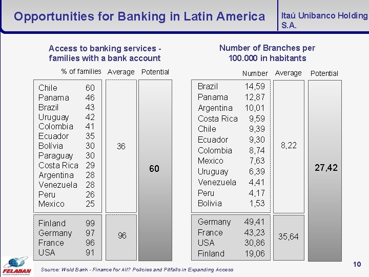 Opportunities for Banking in Latin America Access to banking services families with a bank