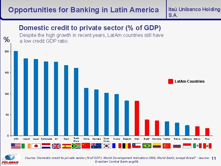 Opportunities for Banking in Latin America Itaú Unibanco Holding S. A. Domestic credit to