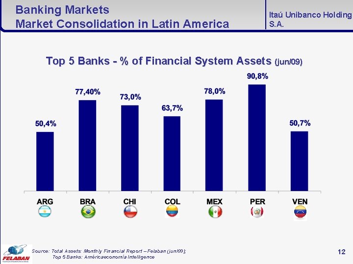 Banking Markets Market Consolidation in Latin America Itaú Unibanco Holding S. A. Top 5