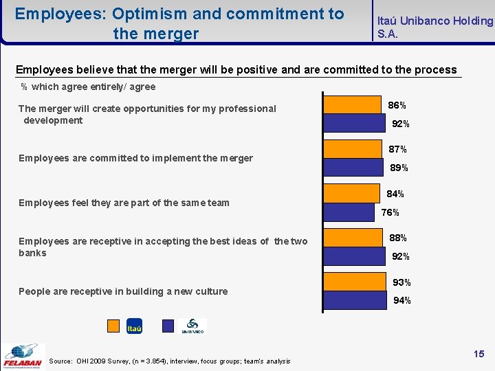 Employees: Optimism and commitment to the merger Itaú Unibanco Holding S. A. Employees believe