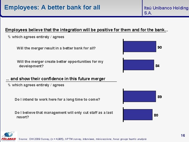 Employees: A better bank for all Itaú Unibanco Holding S. A. Employees believe that