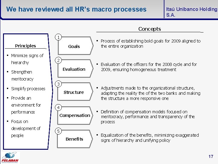 We have reviewed all HR’s macro processes Itaú Unibanco Holding S. A. Concepts 1