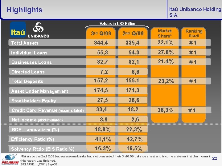 Highlights Itaú Unibanco Holding S. A. Values in US$ Billion 3 rd Q/09 2