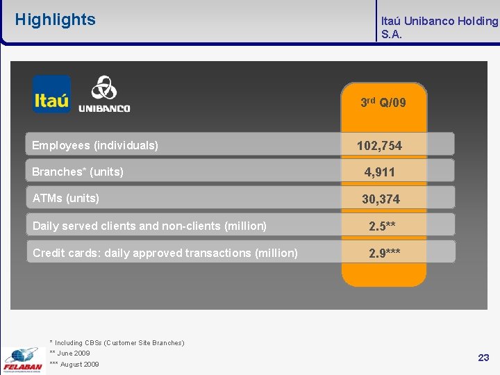 Highlights Itaú Unibanco Holding S. A. 3 rd Q/09 Employees (individuals) 102, 754 Branches*