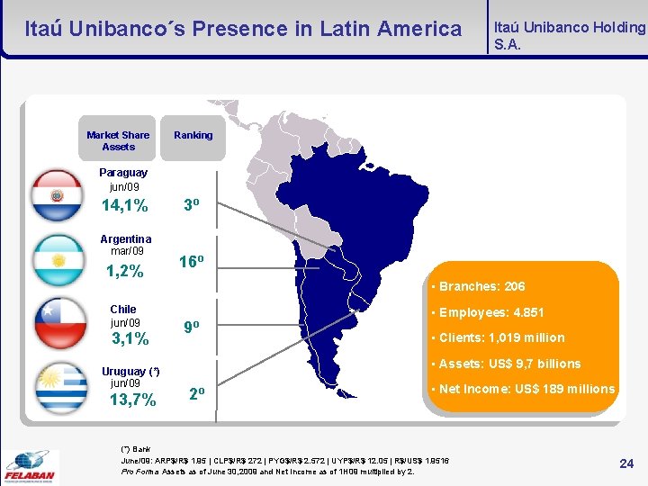 Itaú Unibanco´s Presence in Latin America Market Share Assets Itaú Unibanco Holding S. A.
