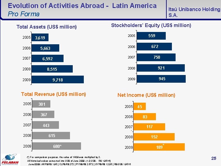 Evolution of Activities Abroad - Latin America Pro Forma Total Assets (US$ million) 2005