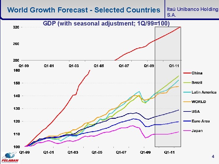 World Growth Forecast - Selected Countries Itaú Unibanco Holding S. A. GDP (with seasonal