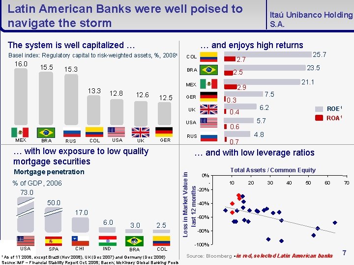 Latin American Banks were well poised to navigate the storm The system is well