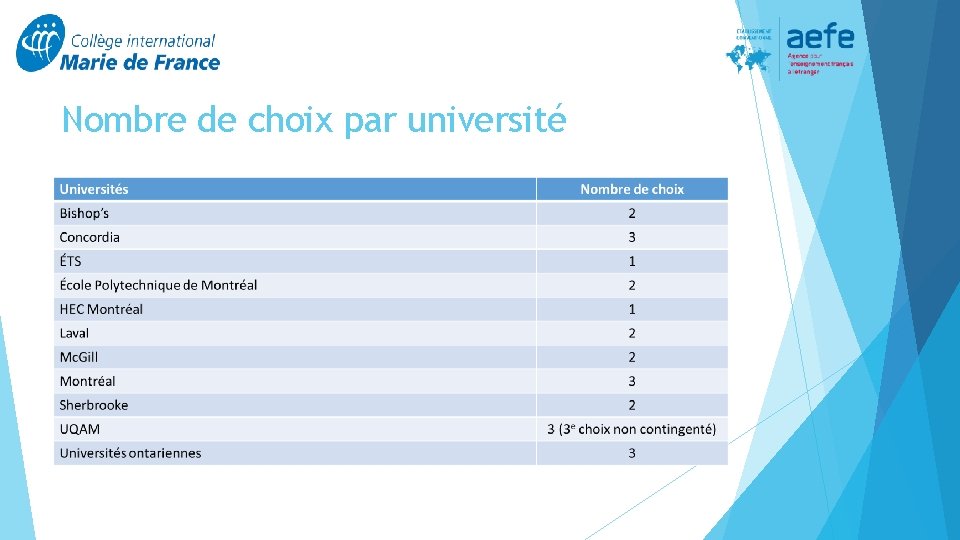 Nombre de choix par université 