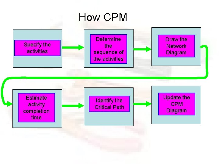 How CPM Specify the activities Estimate activity completion time Determine the sequence of the