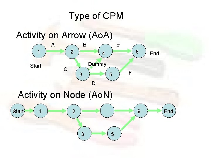 Type of CPM Activity on Arrow (Ao. A) A B 1 Start E 2