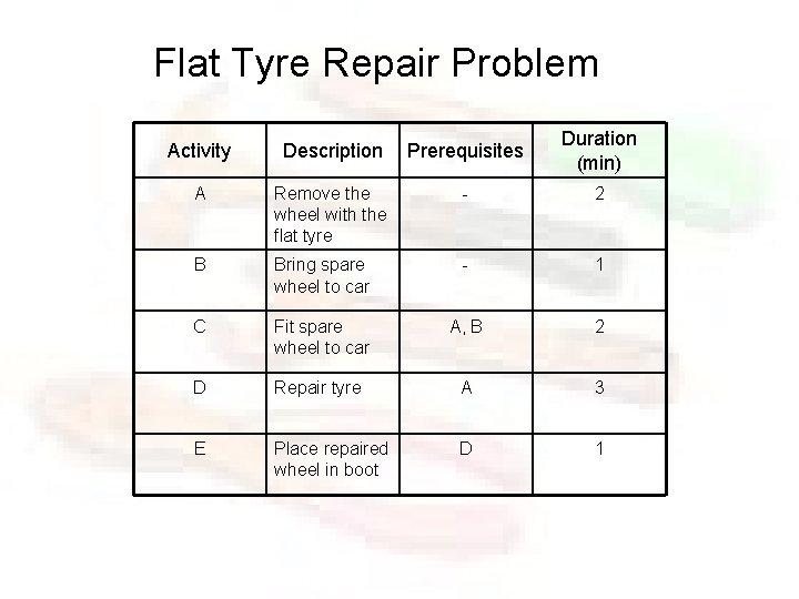 Flat Tyre Repair Problem Activity Description Prerequisites Duration (min) A Remove the wheel with
