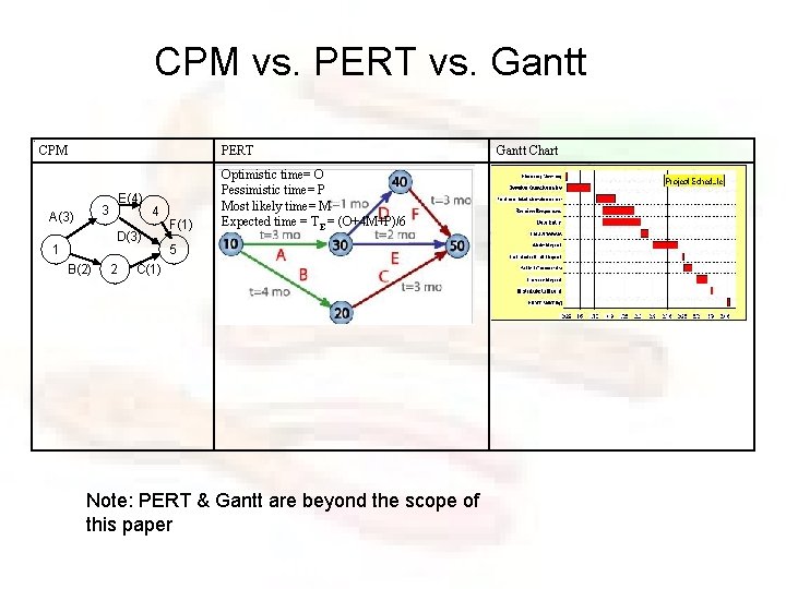 CPM vs. PERT vs. Gantt CPM PERT E(4) 3 A(3) 4 D(3) 1 B(2)