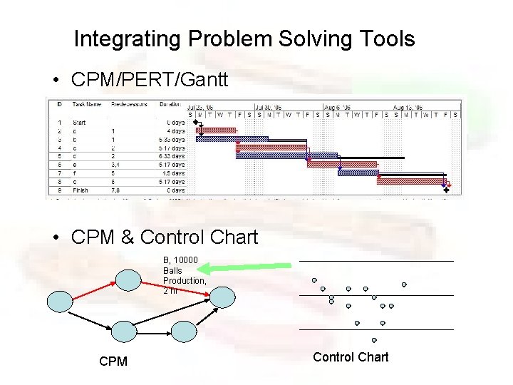 Integrating Problem Solving Tools • CPM/PERT/Gantt • CPM & Control Chart B, 10000 Balls