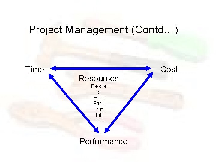 Project Management (Contd…) Time Resources People $ Eqpt. Facil. Mat. Inf. Tec. Performance Cost