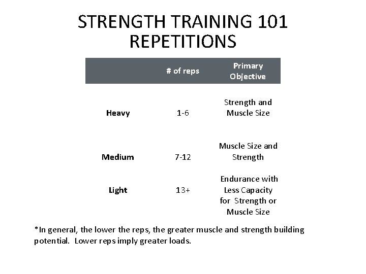 STRENGTH TRAINING 101 REPETITIONS # of reps Heavy Medium Light Primary Objective 1 -6