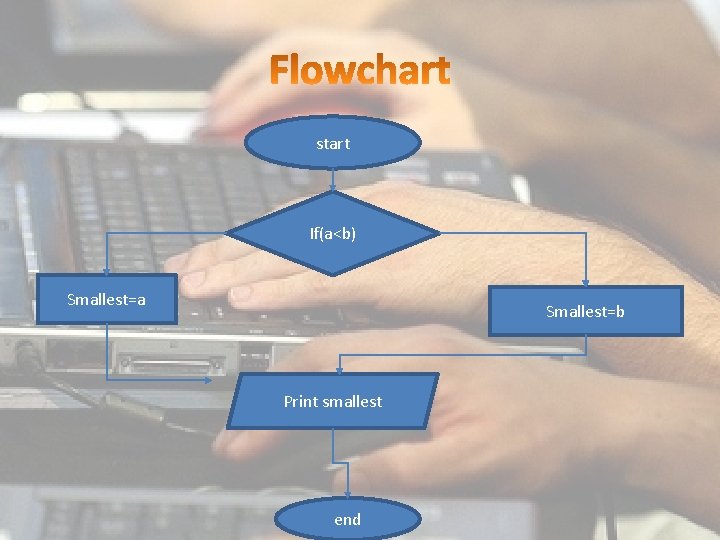 start If(a<b) Smallest=a Smallest=b Print smallest end 