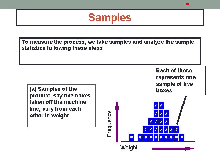 10 Samples To measure the process, we take samples and analyze the sample statistics