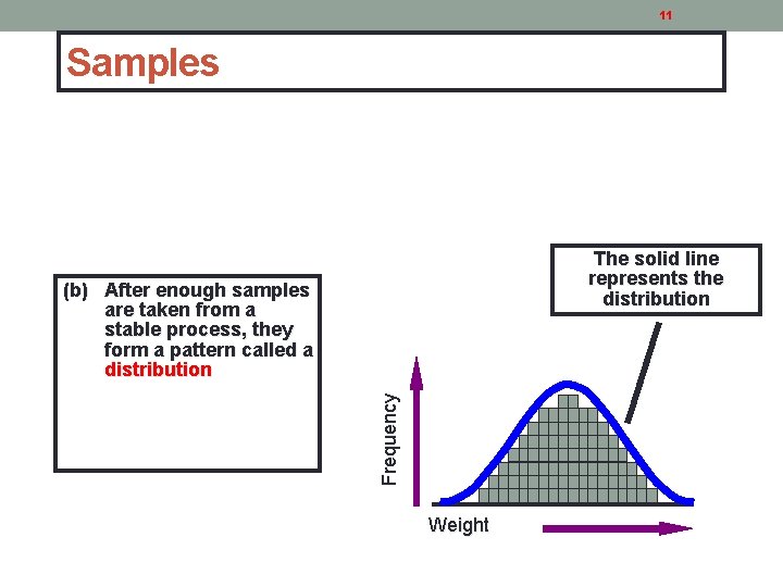 11 Samples The solid line represents the distribution Frequency (b) After enough samples are