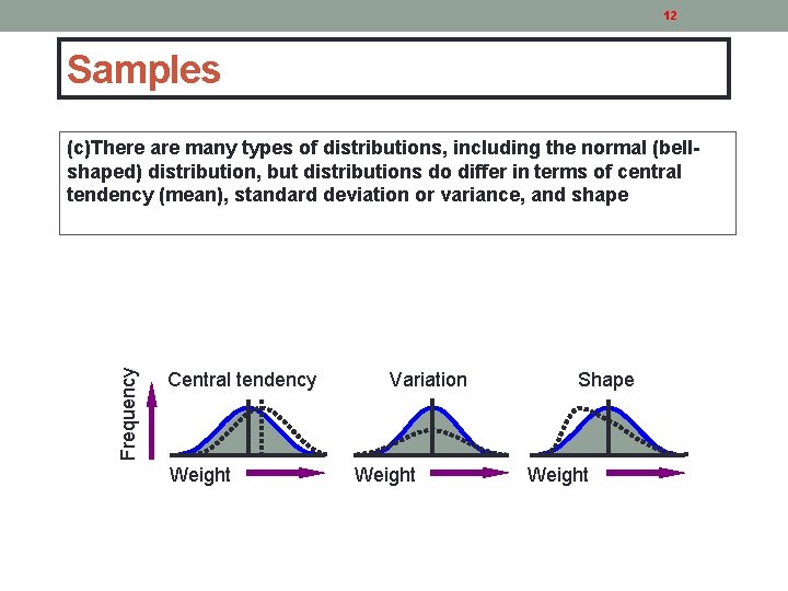 12 Samples Frequency (c)There are many types of distributions, including the normal (bellshaped) distribution,