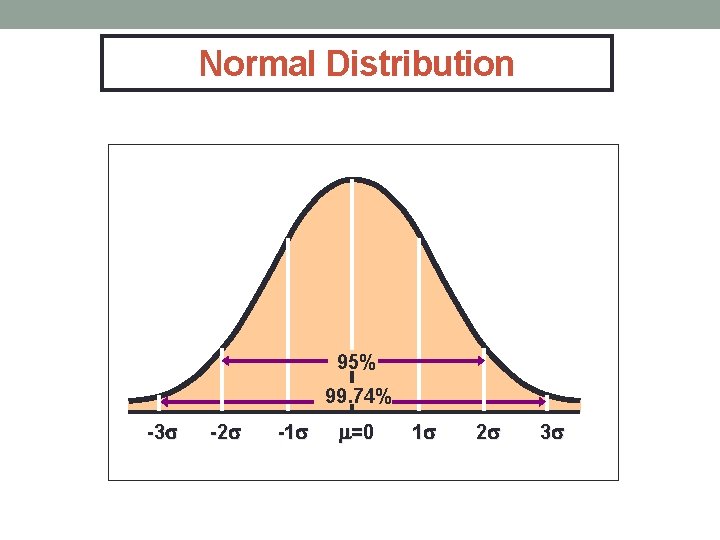 Normal Distribution 95% 99. 74% -3 -2 -1 =0 1 2 3 