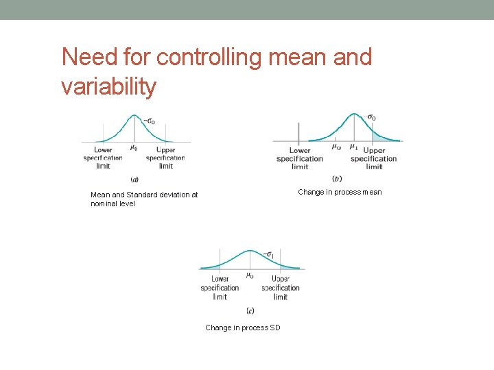 Need for controlling mean and variability Change in process mean Mean and Standard deviation