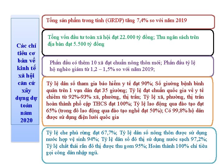 Tổng sản phẩm trong tỉnh (GRDP) tăng 7, 4% so với năm 2019 Các