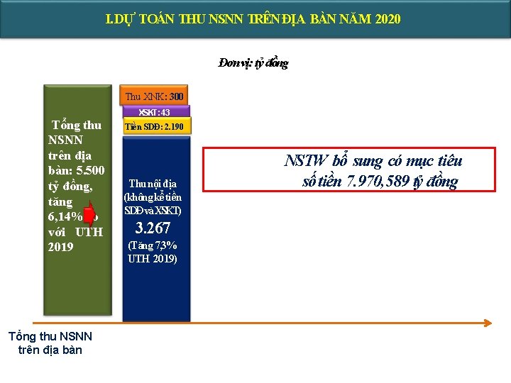 I. DỰ TOÁN THU NSNN TRÊN ĐỊA BÀN NĂM 2020 Đơn vị: tỷ đồng