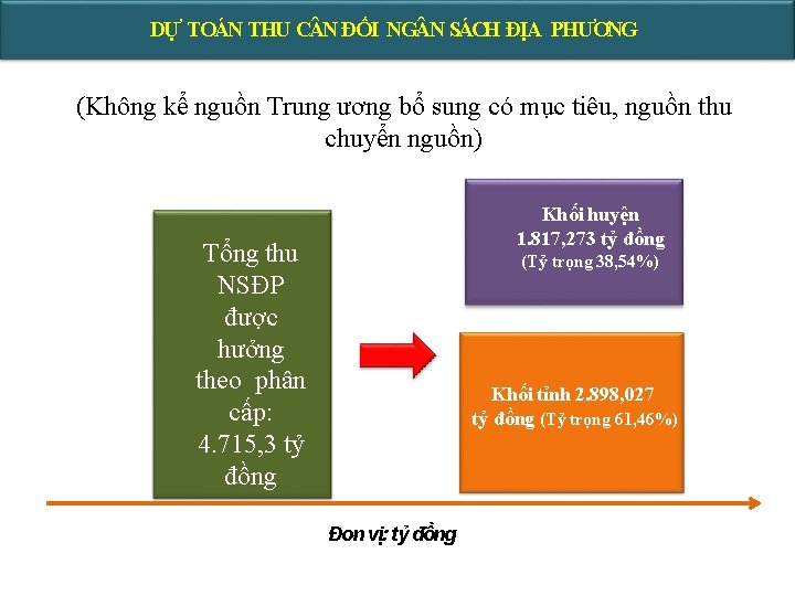 DỰ TOÁN THU C N ĐỐI NG N SÁCH ĐỊA PHƯƠNG (Không kể nguồn