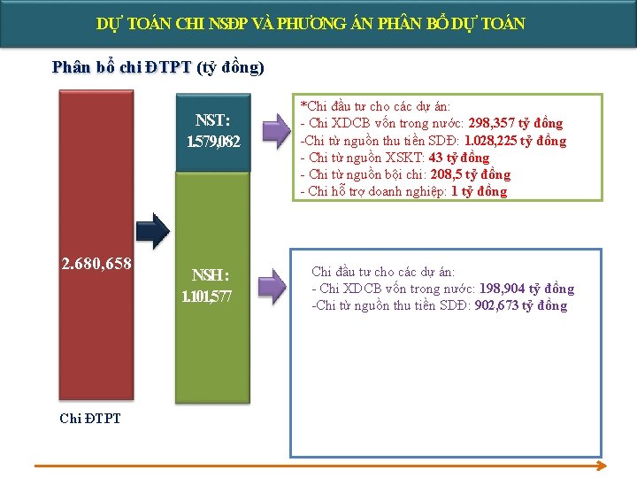 DỰ TOÁN CHI NSĐP VÀ PHƯƠNG ÁN PH N BỔ DỰ TOÁN Phân bổ