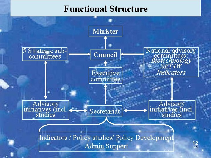 Functional Structure Minister 5 Strategic subcommittees Council Executive committee Advisory initiatives (incl. studies Secretariat