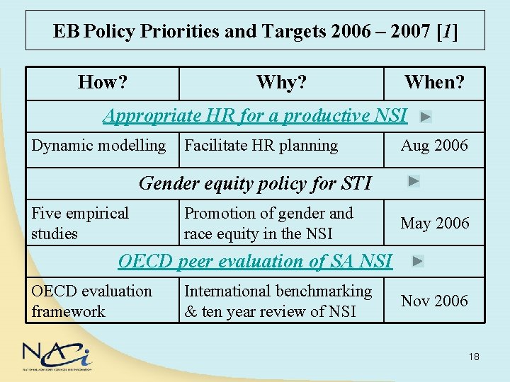 EB Policy Priorities and Targets 2006 – 2007 [1] How? Why? When? Appropriate HR