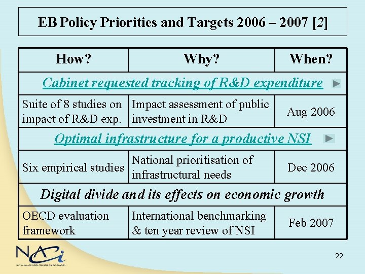EB Policy Priorities and Targets 2006 – 2007 [2] How? Why? When? Cabinet requested