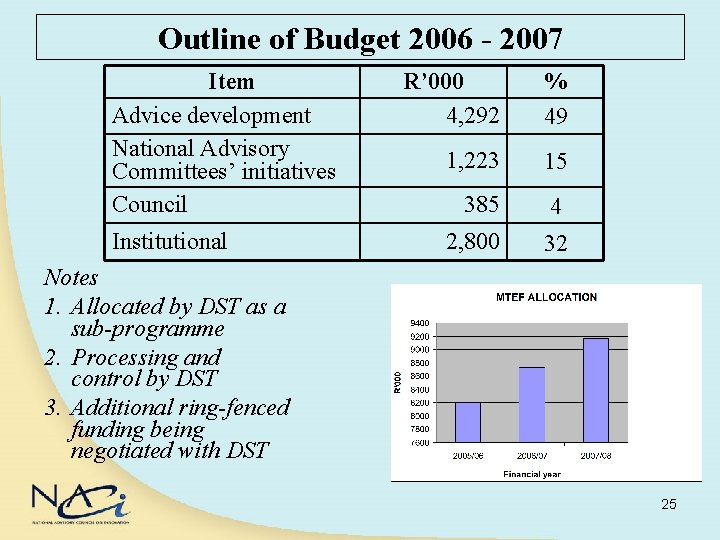 Outline of Budget 2006 - 2007 Item Advice development National Advisory Committees’ initiatives Council