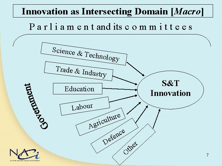 Innovation as Intersecting Domain [Macro] P a r l i a m e n