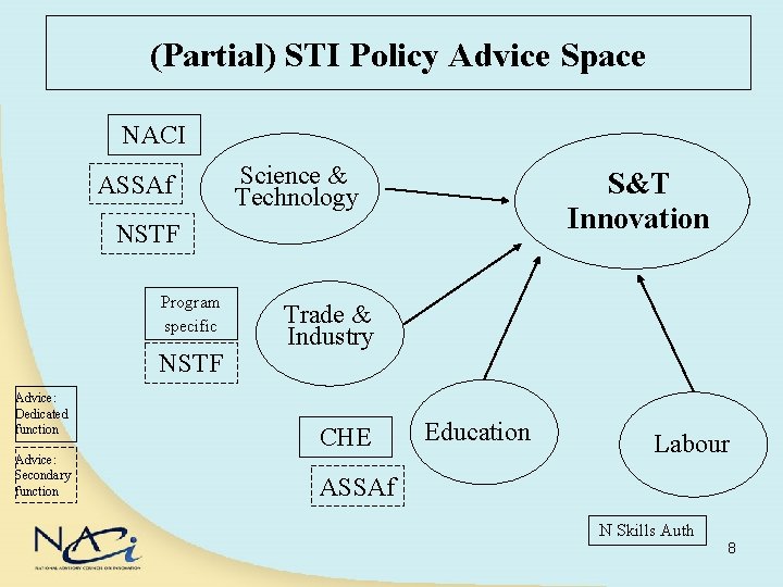 (Partial) STI Policy Advice Space NACI ASSAf Science & Technology S&T Innovation NSTF Program