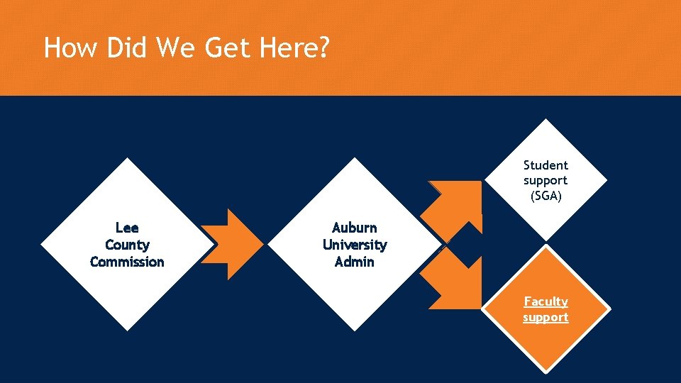How Did We Get Here? Student support (SGA) Lee County Commission Auburn University Admin