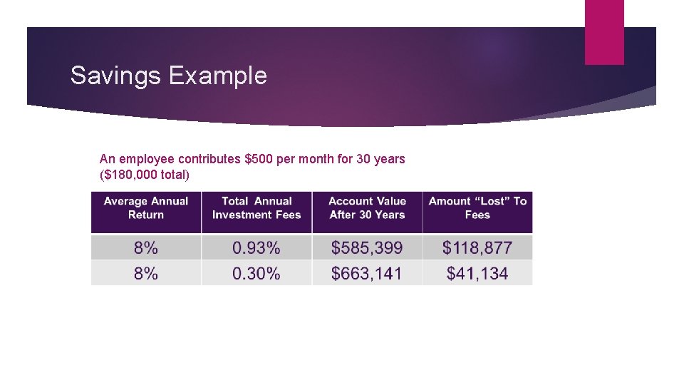 Savings Example An employee contributes $500 per month for 30 years ($180, 000 total)