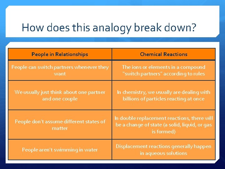 How does this analogy break down? People in Relationships Chemical Reactions People can switch