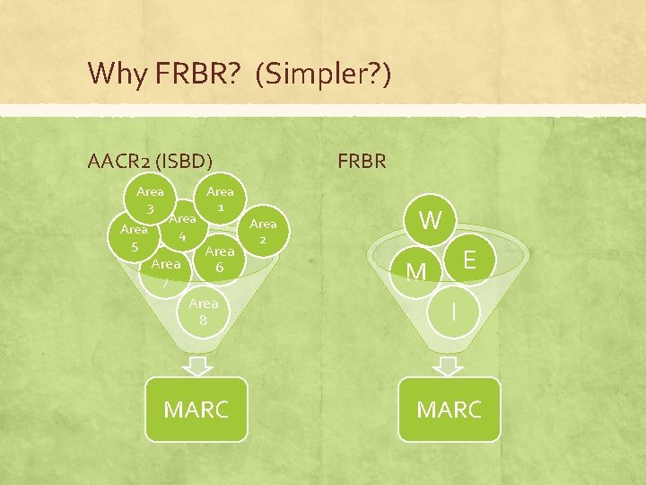 Why FRBR? (Simpler? ) AACR 2 (ISBD) Area 3 Area 5 Area 4 Area