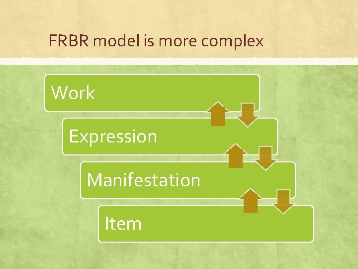 FRBR model is more complex Work Expression Manifestation Item 