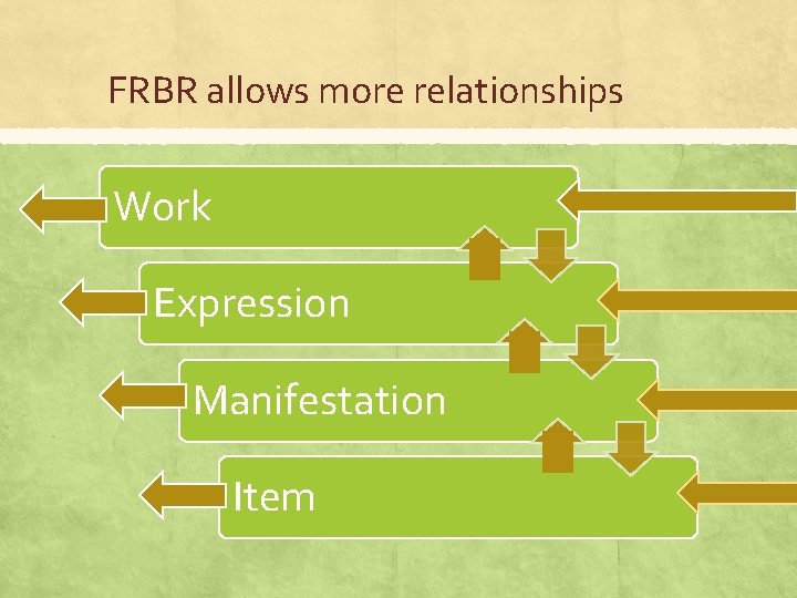 FRBR allows more relationships Work Expression Manifestation Item 