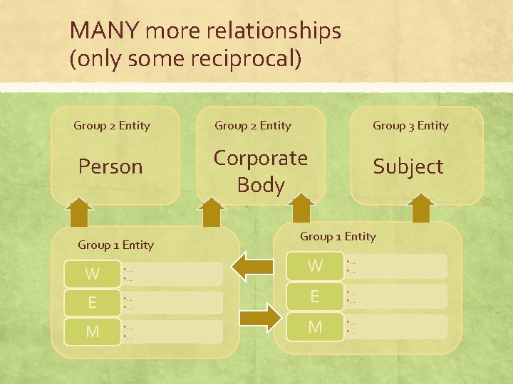 MANY more relationships (only some reciprocal) Group 2 Entity Person Group 1 Entity W